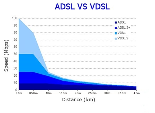  ADSL یا VDSL