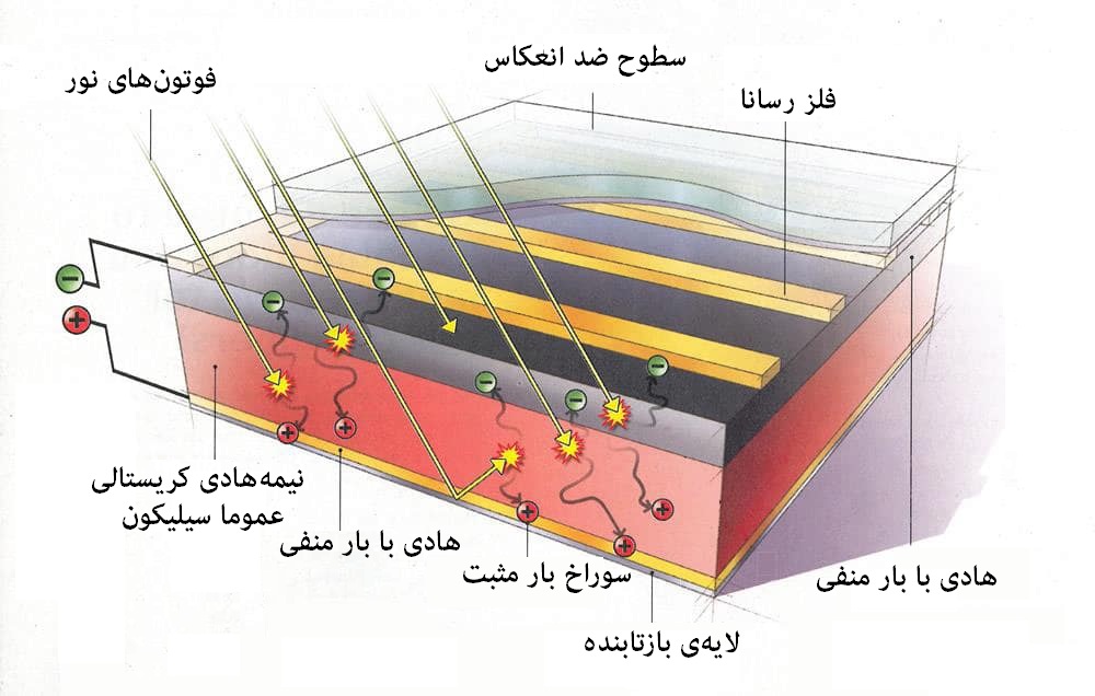 عملکرد سلول های خورشیدی
