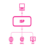 خدمات ISP